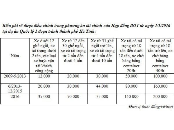 Điều chỉnh tăng phí qua trạm BOT đường tránh Hà Tĩnh từ năm 2016 ảnh 2