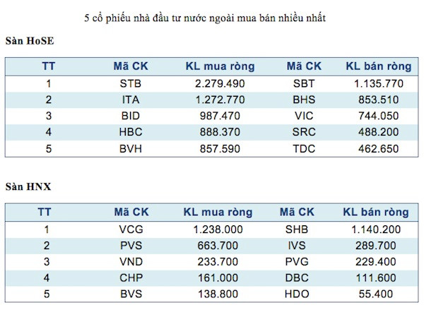 Năm mã chứng khoán được giao dịch mạnh nhất trong tuần ảnh 3