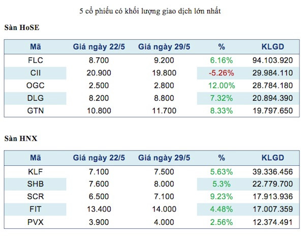 Năm mã chứng khoán được giao dịch mạnh nhất trong tuần ảnh 2