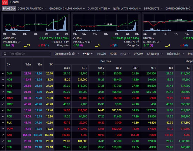 Sắc xanh lan tỏa giúp chỉ số VN-Index tiến sát mốc 1.140 điểm ảnh 1