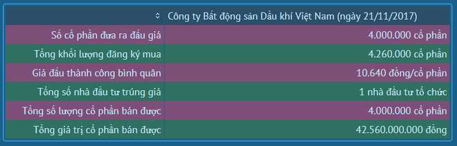 Oceanbank thoái 4 triệu cổ phần tại Bất động sản Dầu khí ảnh 2