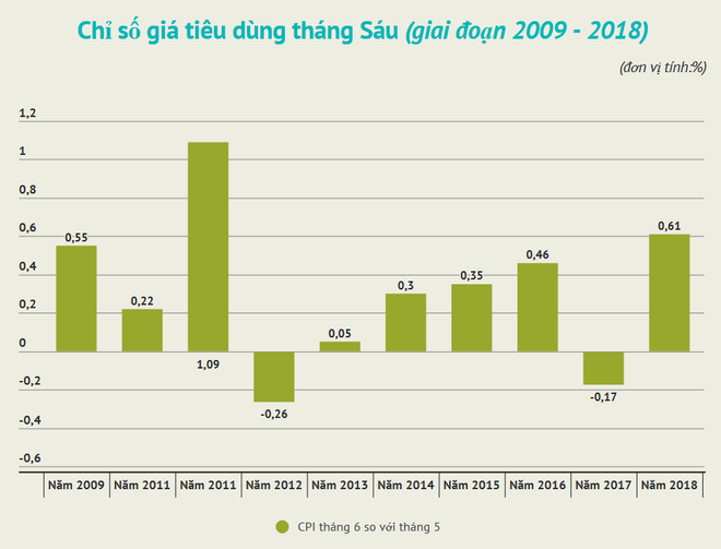 CPI tháng Sáu tăng 0,61%, mức cao nhất trong 7 năm qua ảnh 2