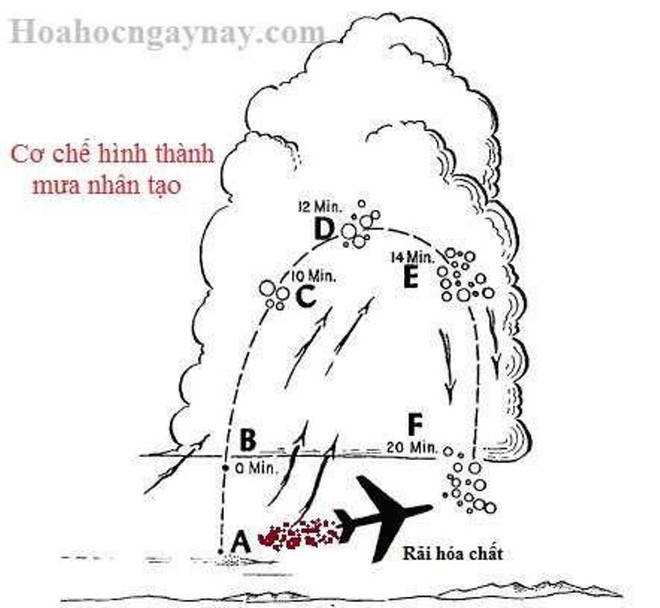 Cơ chế hình thành mưa nhân tạo. (Nguồn ảnh: hoahocngaynay.com) Đồng bằng sông Cửu Long: Hạn mặn khốc liệt, lại ngóng mưa nhân tạo? ảnh 2