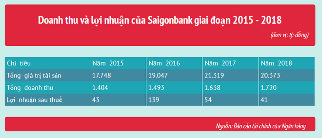 Viettinbank sẽ thoái vốn 15,1 triệu cổ phần tại Saigonbank ảnh 2