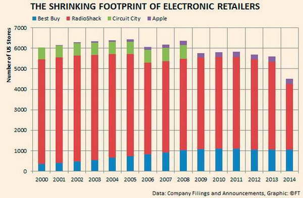 Hãng RadioShack phải "khai tử" hơn 1.000 cửa hàng ảnh 1