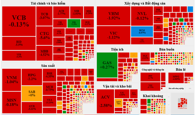 Tâm lý tiêu cực bao trùm thị trường, VN-Index mất gần 30 điểm ảnh 2