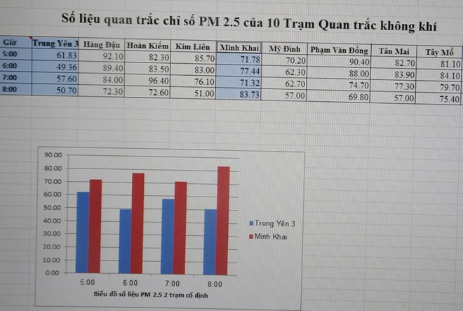 Vì sao chất lượng không khí ở Hà Nội gần đây luôn ở mức ‘lo lắng’? ảnh 1