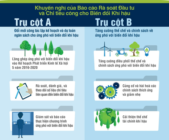 Lồng ghép đầu tư: "Chìa khóa" ứng phó biến đổi khí hậu tại Việt Nam ảnh 2