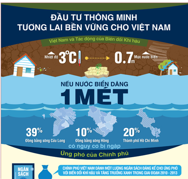 Lồng ghép đầu tư: "Chìa khóa" ứng phó biến đổi khí hậu tại Việt Nam ảnh 1