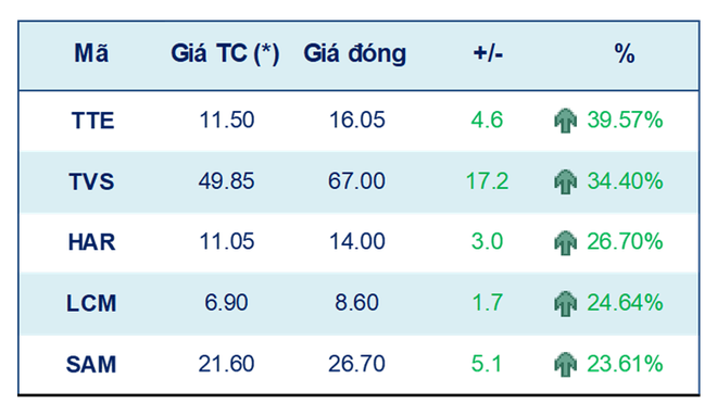 VN-Index kỳ vọng lên lại ngưỡng 1.500 điểm vào tuần cuối cùng của năm ảnh 2