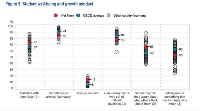 Vì sao Việt Nam không xuất hiện trong bảng xếp hạng PISA 2018? ảnh 1