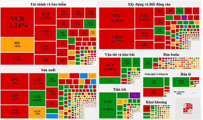 Nhóm cổ phiếu trụ cột suy yếu, VN-Index mất lực đỡ và giảm hơn 18 điểm ảnh 2