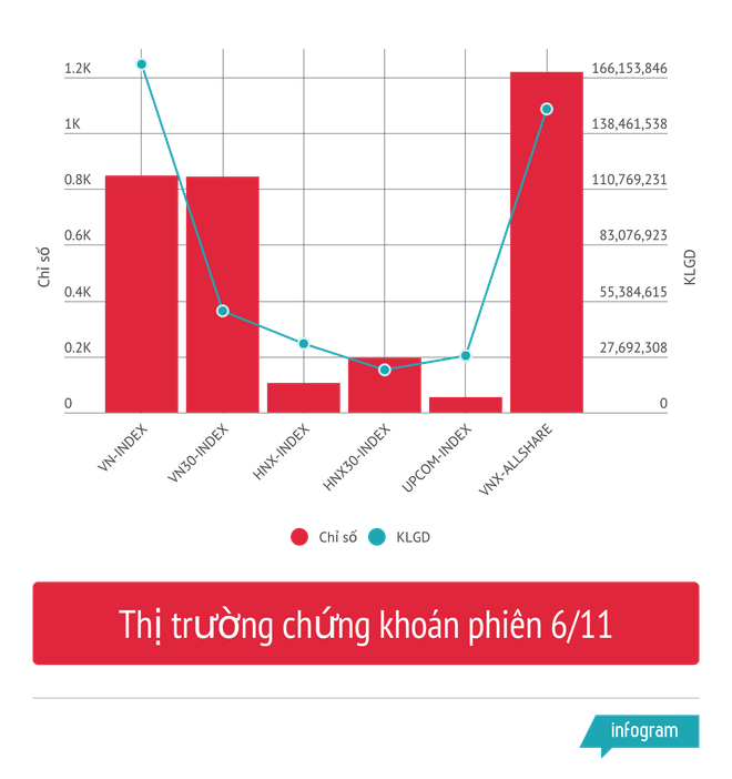 VN-Index tăng 5,36 điểm, tổng giá trị giao dịch đạt 6.768 tỷ đồng ảnh 2