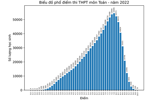 Công bố phổ điểm 9 môn thi tốt nghiệp Trung học Phổ thông năm 2022 ảnh 1