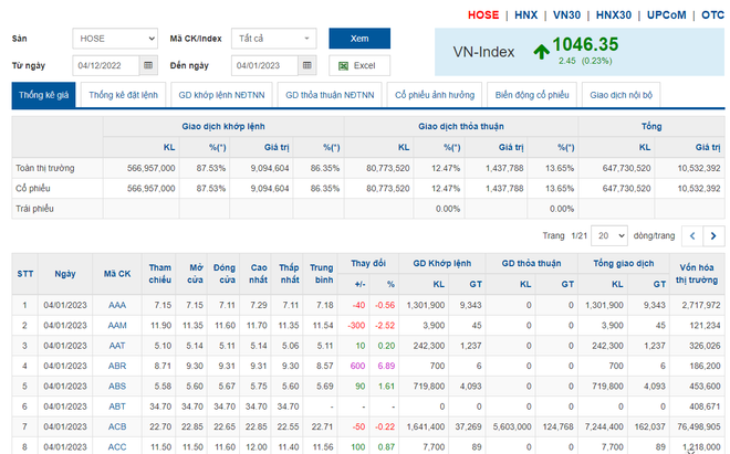 Chứng khoán ngày 4/1: Thị trường thiếu động lực bứt phá ảnh 1