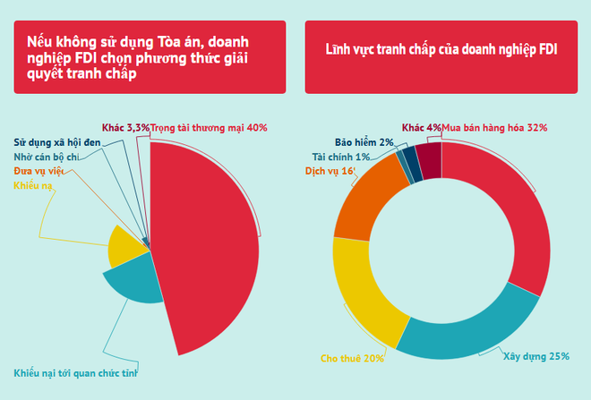 40% doanh nghiệp FDI chọn giải quyết tranh chấp qua trọng tài ảnh 2