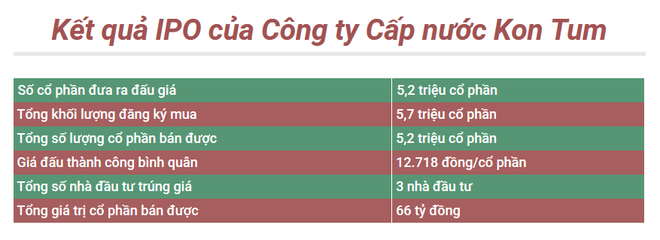 Cấp nước Kon Tum bán hết 5,2 triệu cổ phần lần đầu ra công chúng ảnh 2