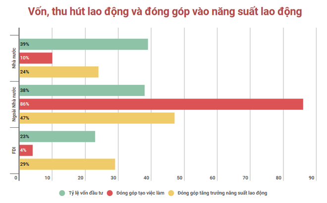 Năng suất lao động của Việt Nam chỉ bằng 50% một nước trung bình thấp ảnh 2