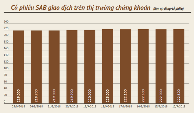 Sabeco chốt danh sách tạm ứng cổ tức 15% bằng tiền mặt vào ngày 17/10 ảnh 2