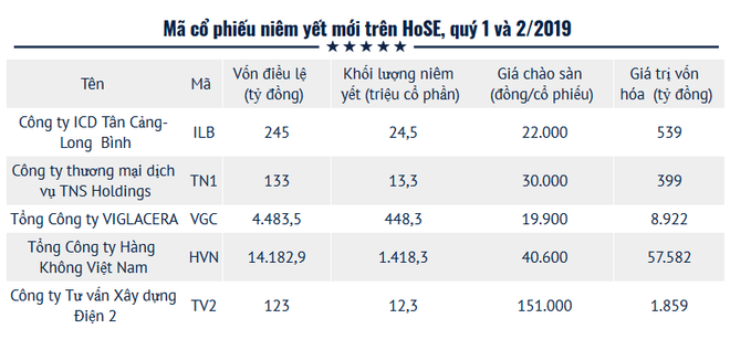 Hoạt động đấu giá trên sàn HoSE thu về 1.500 tỷ đồng sau 6 tháng ảnh 2