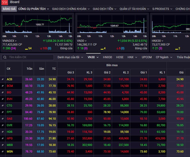 Chứng khoán ngày 10/5: Sắc xanh lan tỏa, VN-Index tăng 4,49 điểm ảnh 1