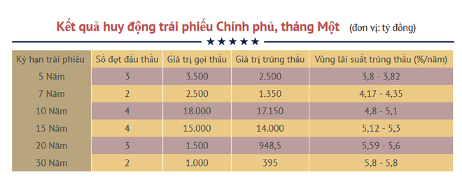 Chính phủ huy động hơn 36.000 tỷ đồng trái phiếu trong tháng Một ảnh 2