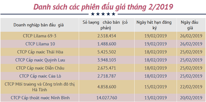 Đấu giá cổ phần trên HNX trong tháng Một thu về 7,1 tỷ đồng ảnh 2