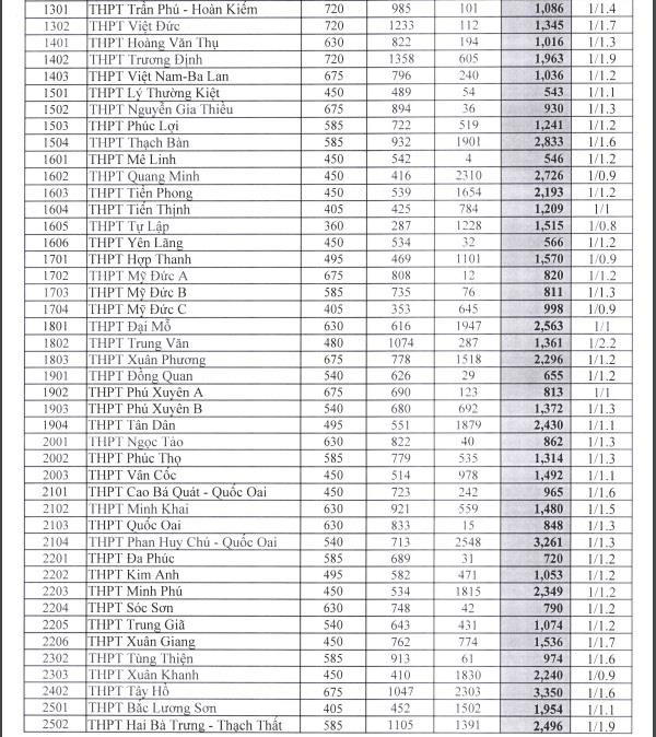 Hà Nội công bố số lượng học sinh đăng ký vào lớp 10 các trường THPT ảnh 3