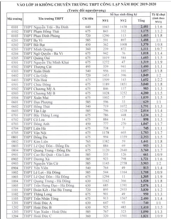 Hà Nội công bố số lượng học sinh đăng ký vào lớp 10 các trường THPT ảnh 2