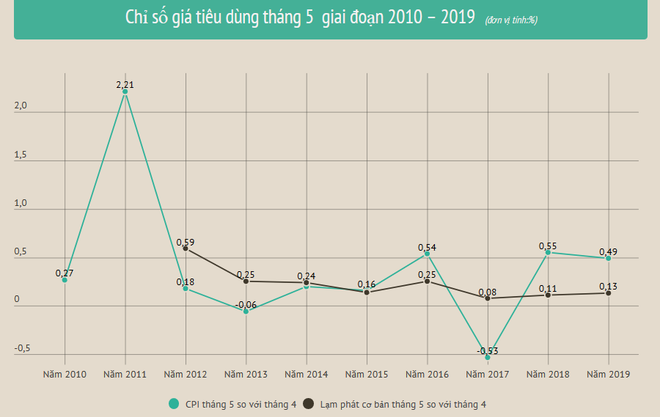 CPI bình quân 5 tháng tăng 2,74%, mức tăng thấp nhất trong 3 năm qua ảnh 1