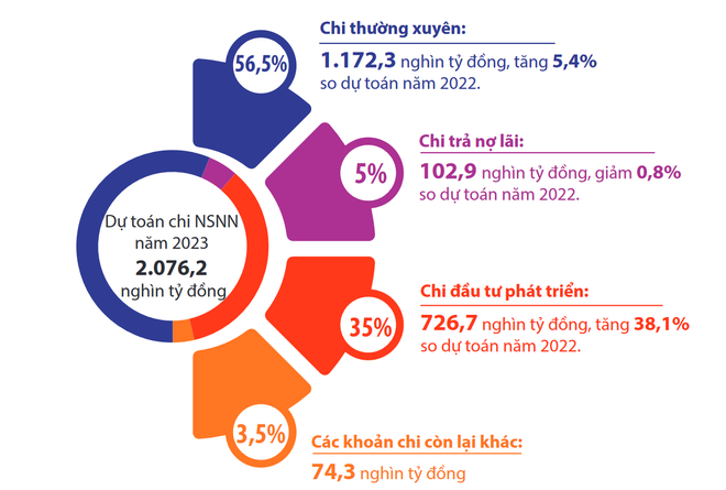 Dự toán chi ngân sách Nhà nước năm 2023 tăng trên 16% so với năm 2022 ảnh 3