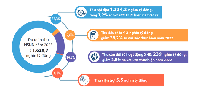Dự toán chi ngân sách Nhà nước năm 2023 tăng trên 16% so với năm 2022 ảnh 2