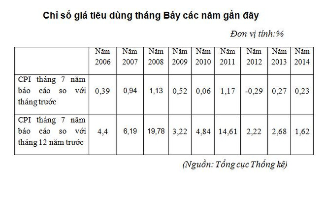 Chỉ số giá tiêu dùng tháng Bảy tăng 0,23% do ba nguyên nhân ảnh 2