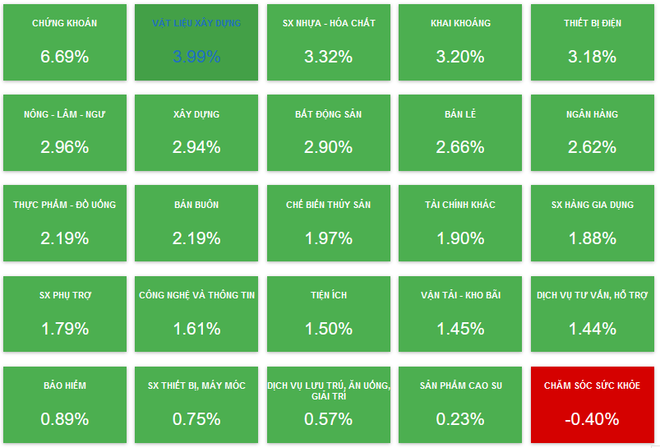 Thị trường chứng khoán bứt phá, VN-Index tăng hơn 27 điểm ảnh 2