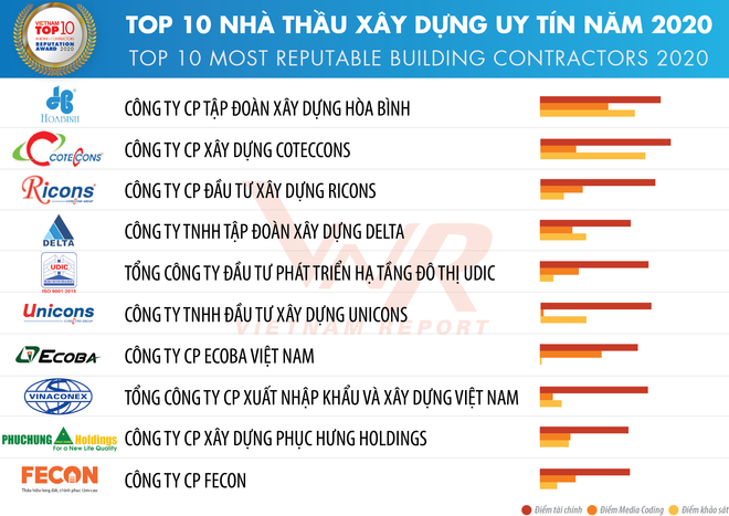 Vinh danh Tốp 10 công ty uy tín trong ngành xây dựng-vật liệu xây dựng ảnh 1