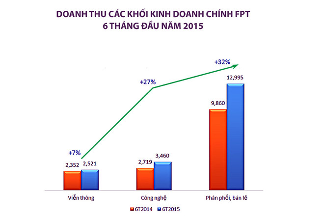 Khối phân phối-bán lẻ dẫn đầu trong tổng doanh thu của FPT ảnh 2