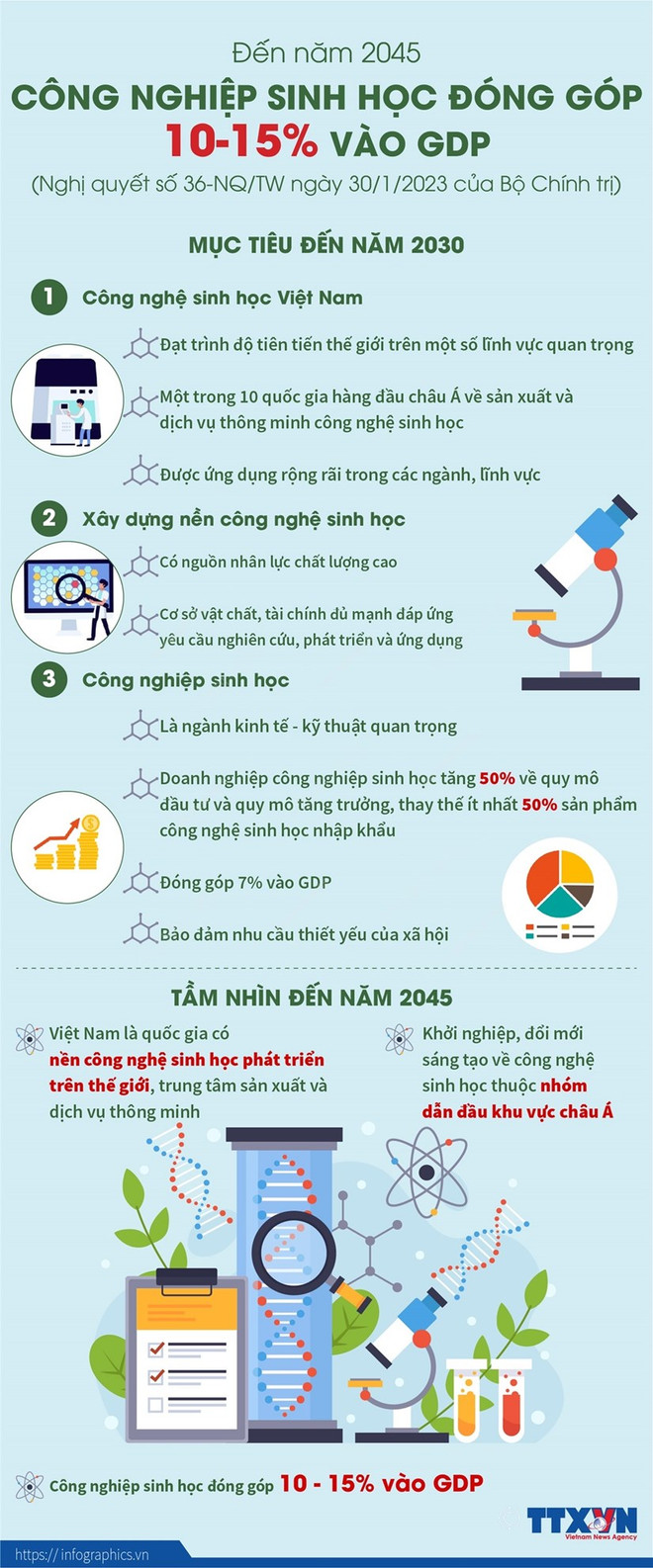Nghị quyết 36: Công nghệ sinh học vì sao là giải pháp ưu tiên? ảnh 3