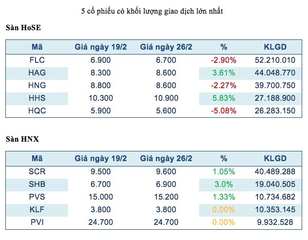 Năm mã chứng khoán được giao dịch mạnh nhất trong tuần ảnh 2