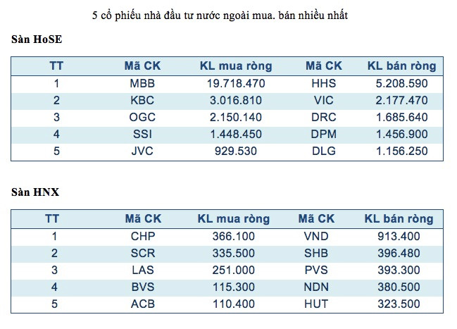 Năm mã chứng khoán được giao dịch mạnh nhất trong tuần ảnh 3