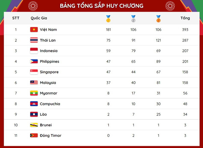 Bảng tổng sắp huy chương SEA Games 31: Việt Nam vượt mốc 180 HCV ảnh 1