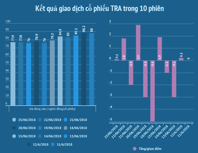 Kê sai thuế, Traphaco bị xử phạt và truy thu lên tới 815 triệu đồng ảnh 2