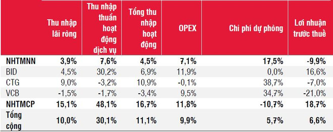 Kết quả kinh doanh quý 3 của nhóm ngân hàng tốt hơn kỳ vọng ảnh 2