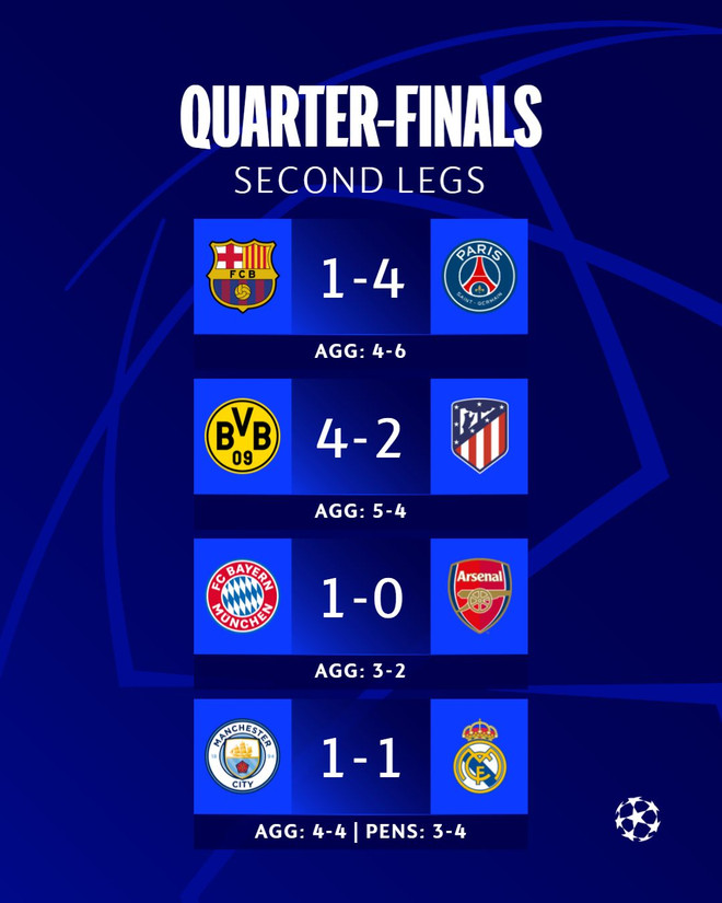 Kết quả vòng tứ kết Champions League. (Nguồn: UEFA) 436128671_971674347656583_8853122330834758509_n.jpg