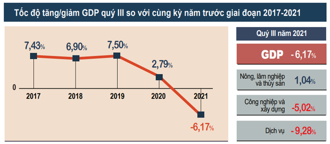 Tổng sản phẩm trong nước 9 tháng tăng 1,42% do ảnh hưởng bởi COVID-19 ảnh 1