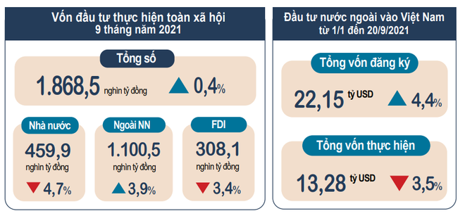 Vốn đầu tư toàn xã hội 9 tháng chỉ tăng 0,4% do đứt gãy chuỗi sản xuất ảnh 2