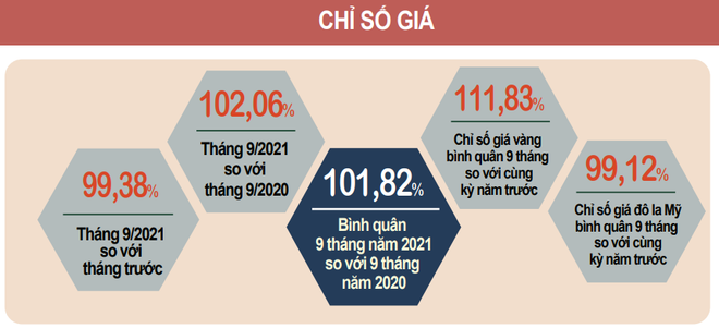 Chỉ số giá tiêu dùng chín tháng tăng thấp nhất kể từ năm 2016 ảnh 1