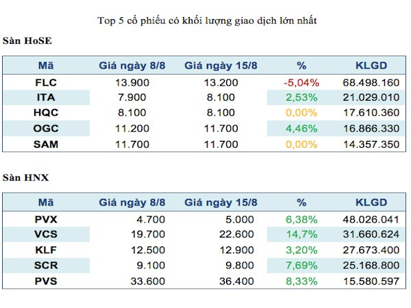 Top 5 mã chứng khoán giao dịch mạnh nhất trong tuần ảnh 2