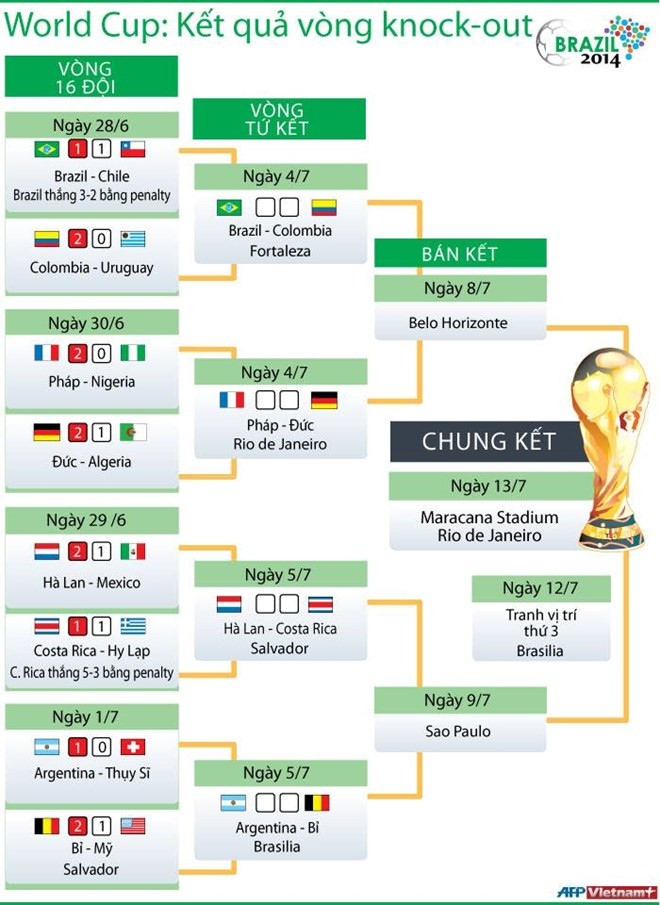 Hà Lan nhận tin sốc ngay trước thềm tứ kết World Cup 2014 ảnh 2