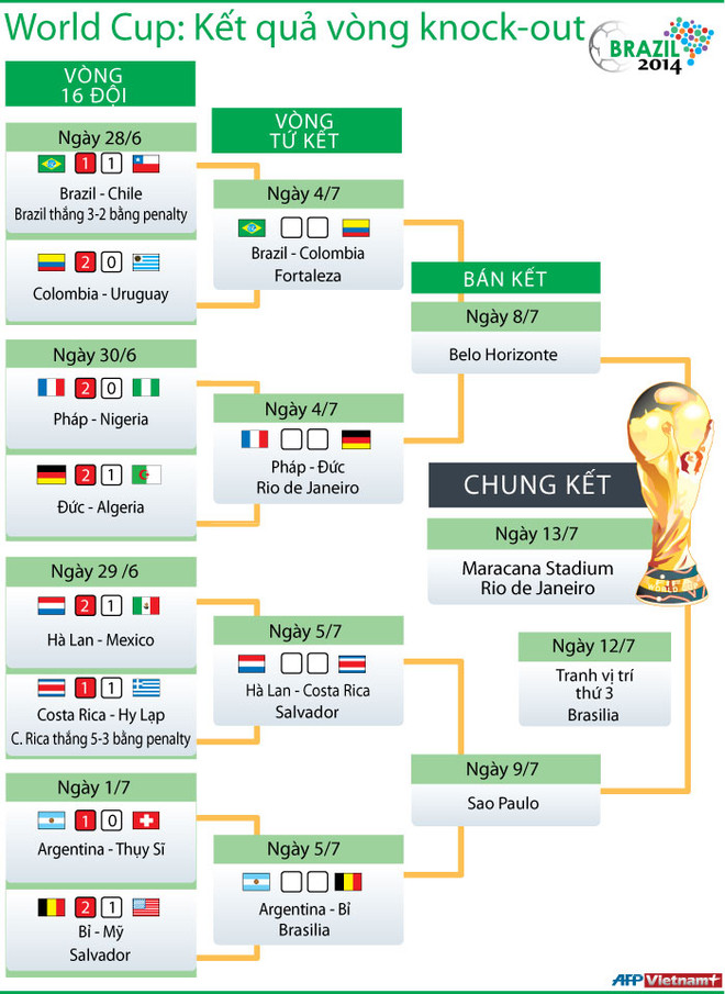 Đã xác định xong 4 cặp đấu vòng tứ kết tại World Cup 2014 ảnh 2