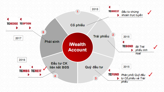 Nhà đầu tư lần đầu tiên có tài khoản quản lý tài sản trực tuyến ảnh 3